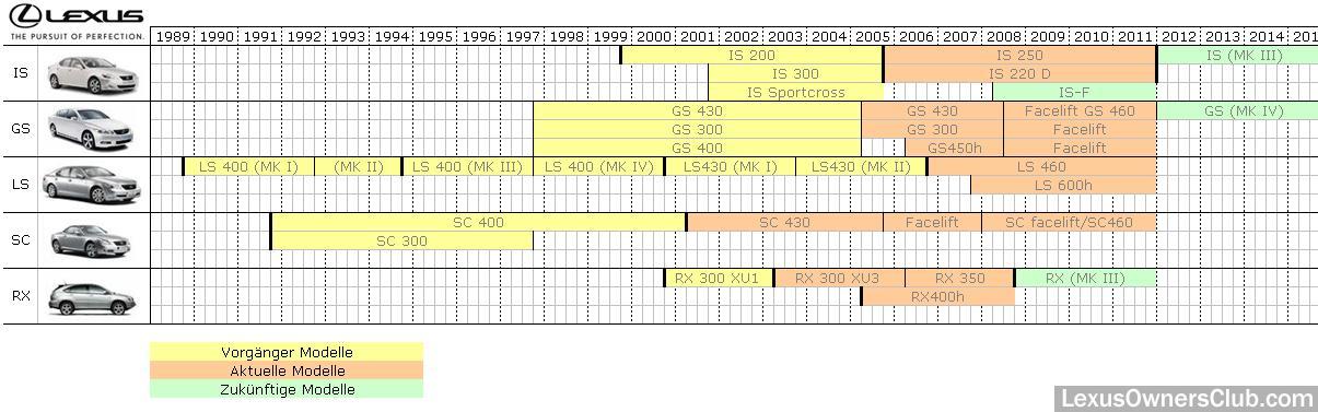 Lexus Timeline